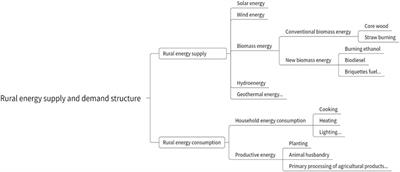 Energy development in rural China toward a clean energy system: utilization status, co-benefit mechanism, and countermeasures